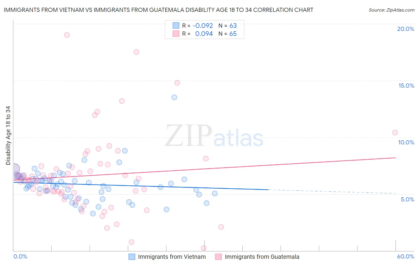 Immigrants from Vietnam vs Immigrants from Guatemala Disability Age 18 to 34