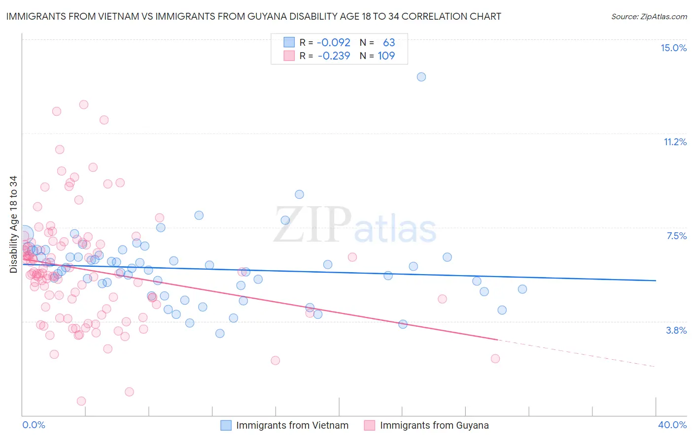 Immigrants from Vietnam vs Immigrants from Guyana Disability Age 18 to 34
