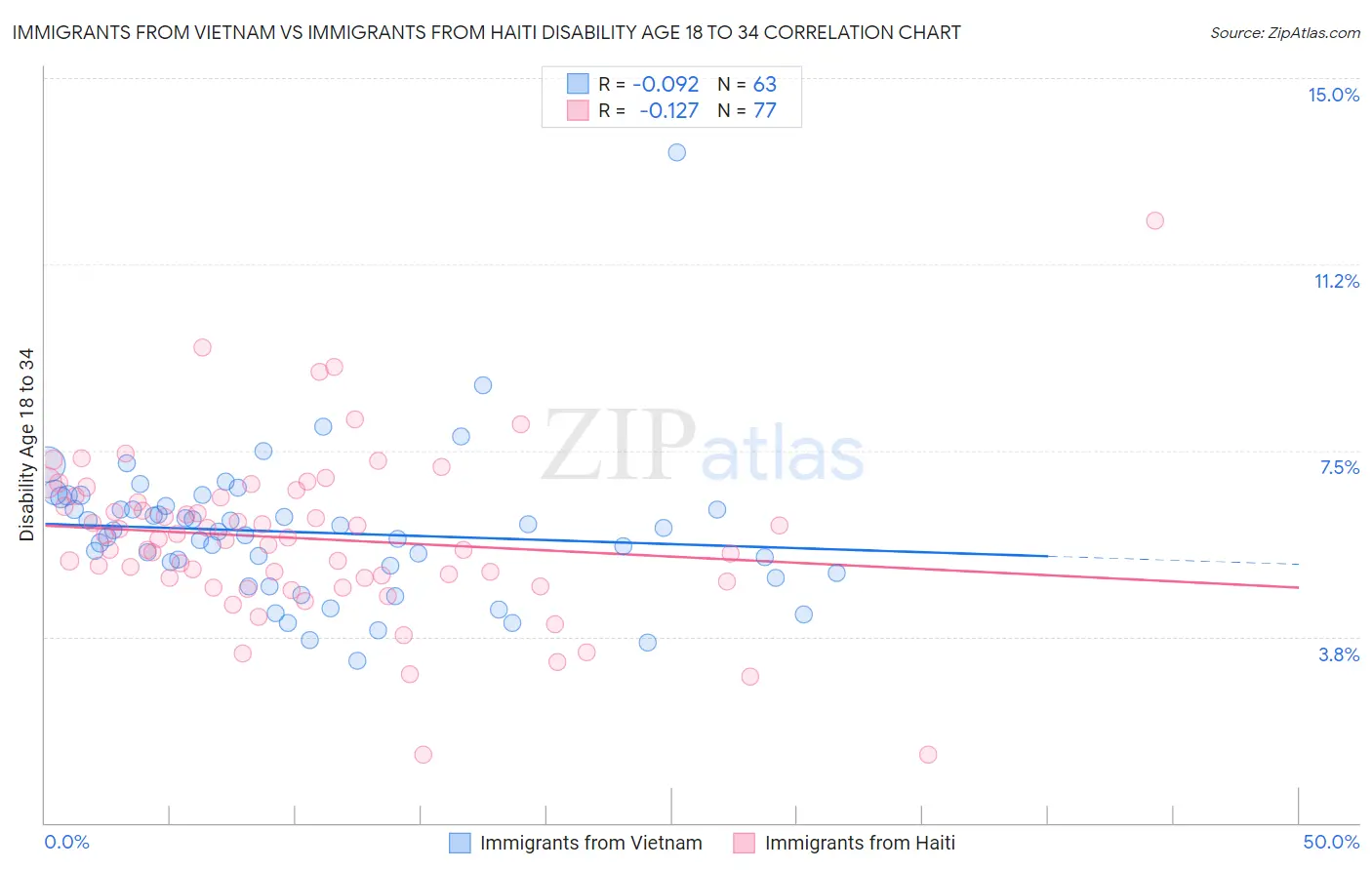 Immigrants from Vietnam vs Immigrants from Haiti Disability Age 18 to 34