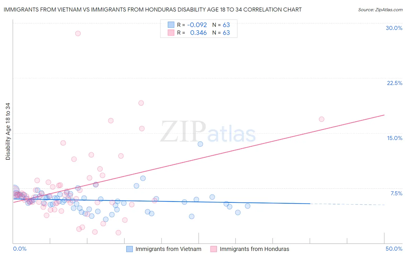 Immigrants from Vietnam vs Immigrants from Honduras Disability Age 18 to 34