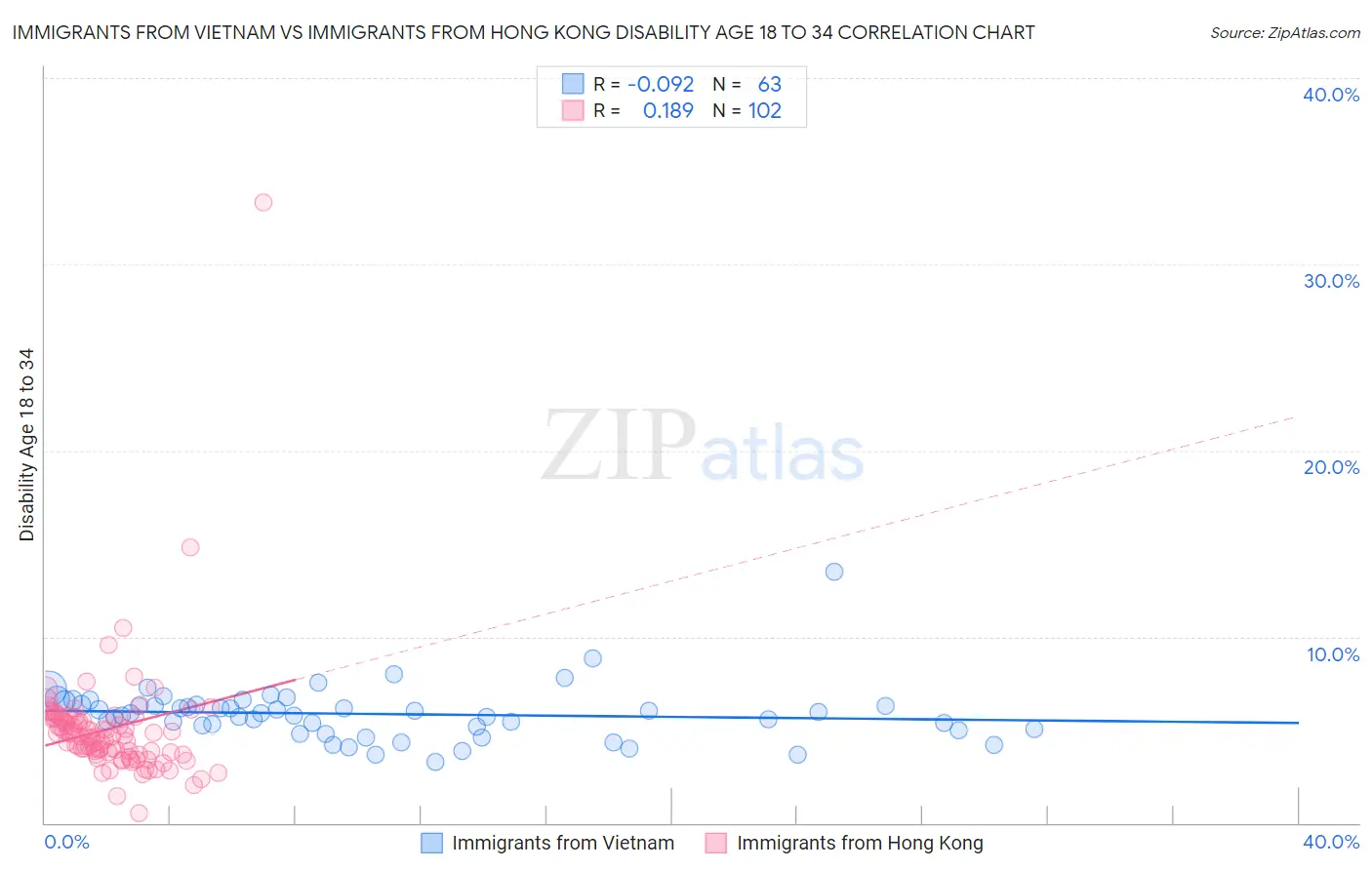 Immigrants from Vietnam vs Immigrants from Hong Kong Disability Age 18 to 34