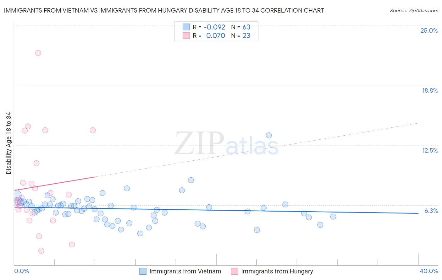 Immigrants from Vietnam vs Immigrants from Hungary Disability Age 18 to 34
