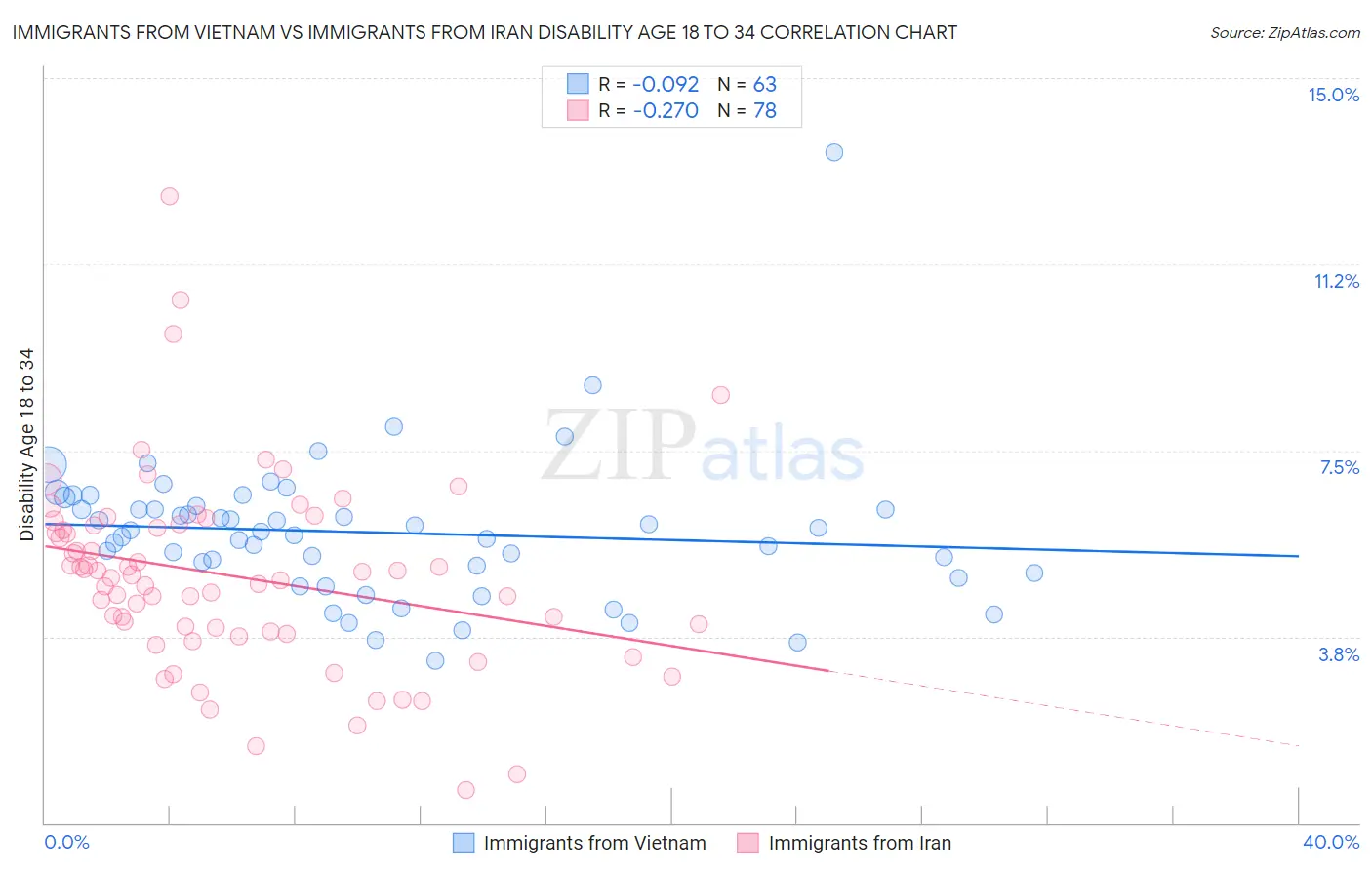 Immigrants from Vietnam vs Immigrants from Iran Disability Age 18 to 34