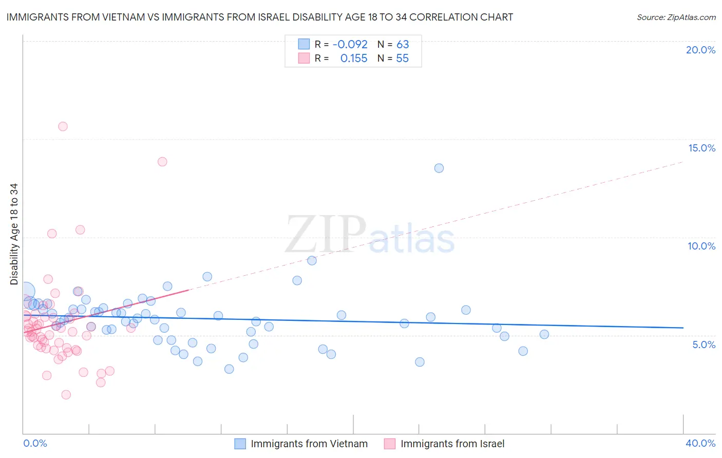 Immigrants from Vietnam vs Immigrants from Israel Disability Age 18 to 34
