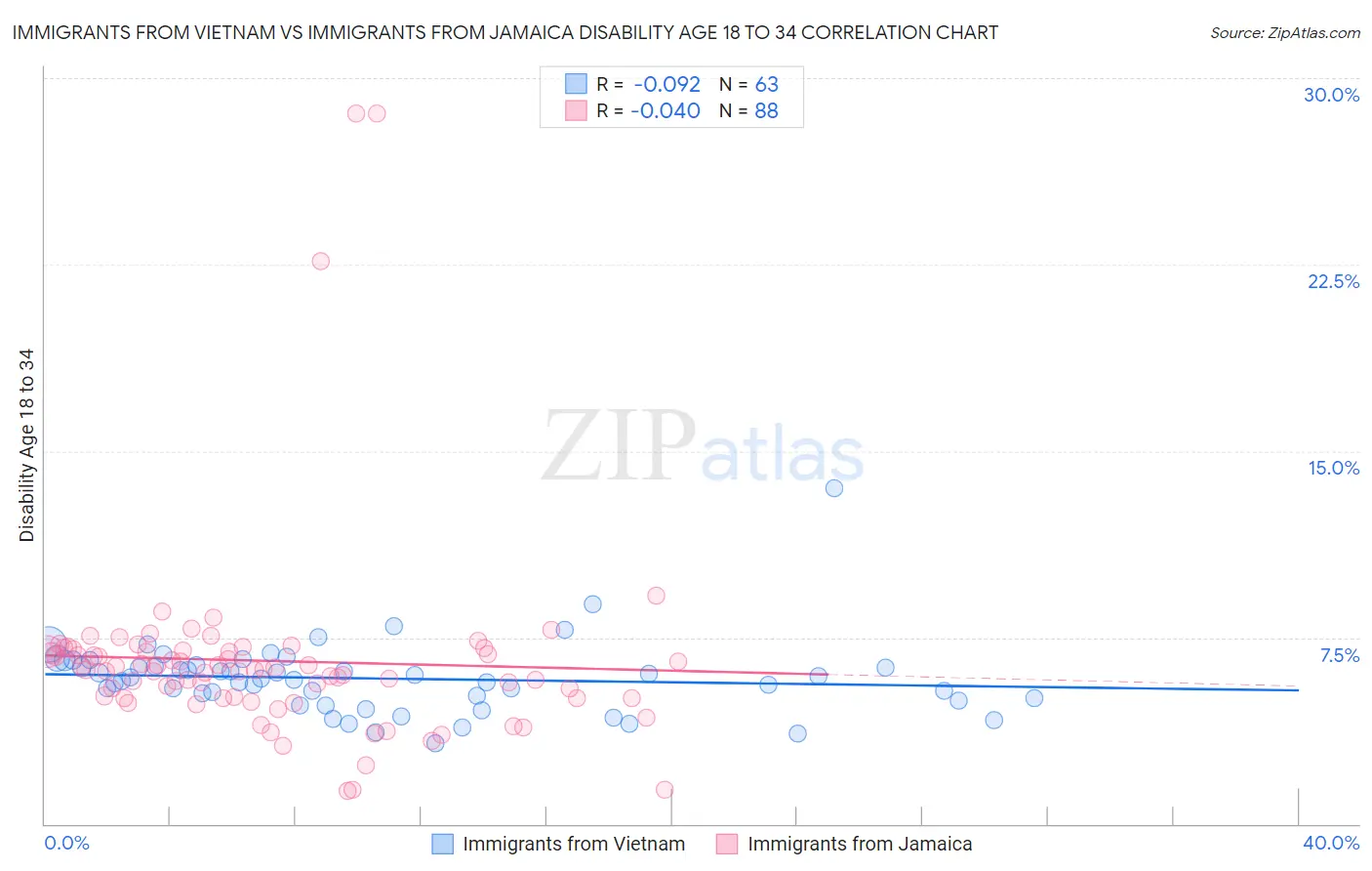 Immigrants from Vietnam vs Immigrants from Jamaica Disability Age 18 to 34
