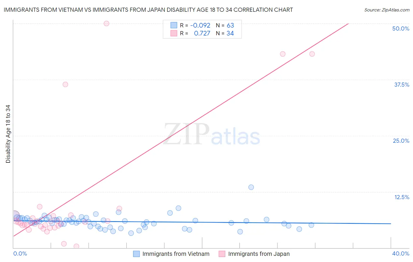 Immigrants from Vietnam vs Immigrants from Japan Disability Age 18 to 34