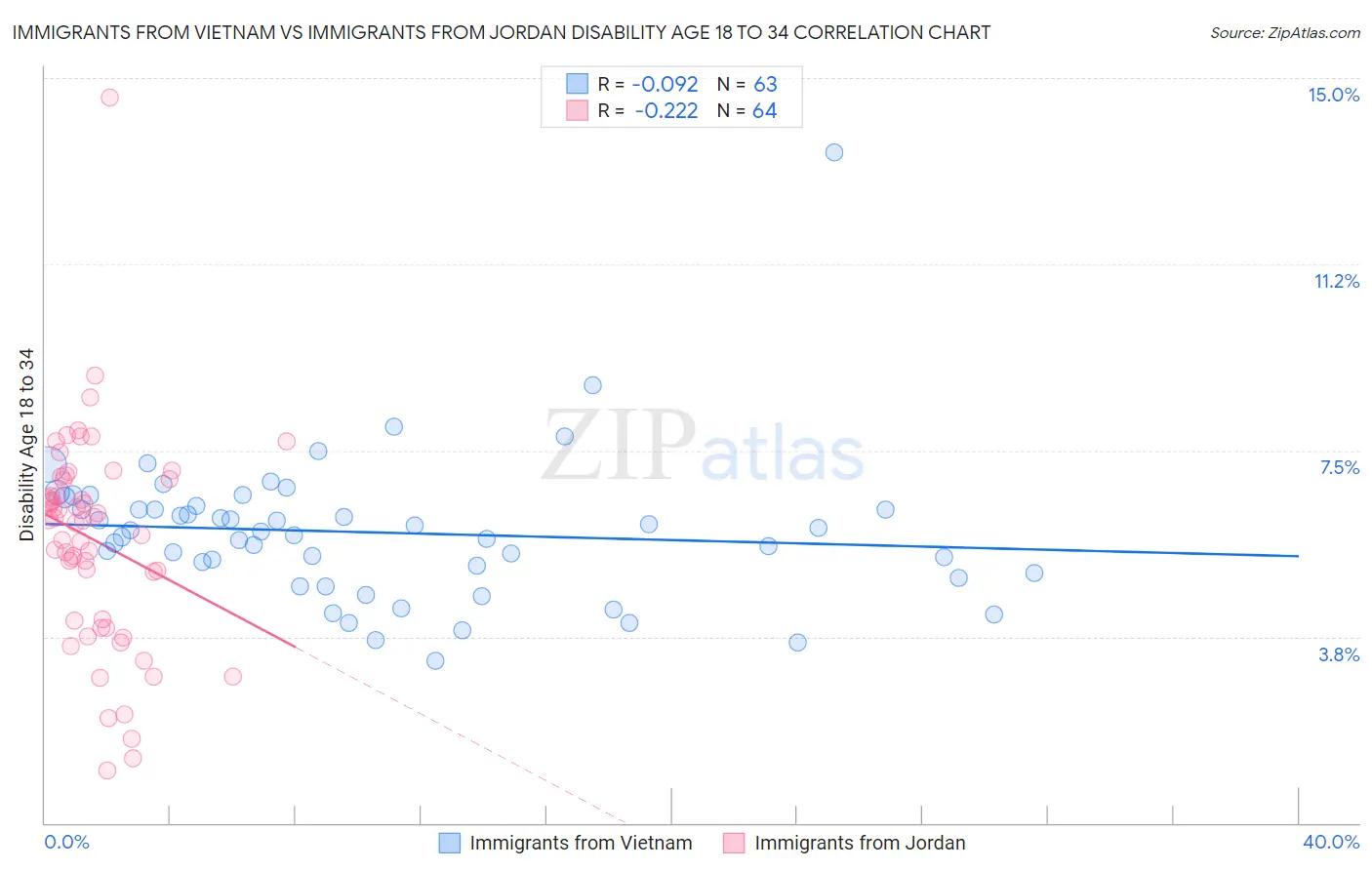 Immigrants from Vietnam vs Immigrants from Jordan Disability Age 18 to 34