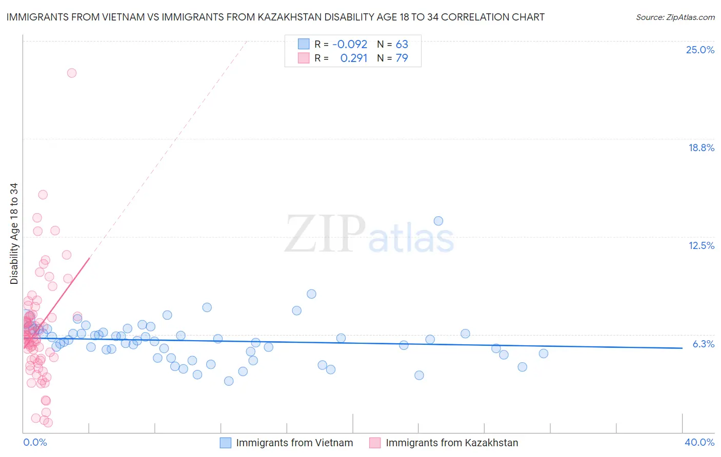 Immigrants from Vietnam vs Immigrants from Kazakhstan Disability Age 18 to 34