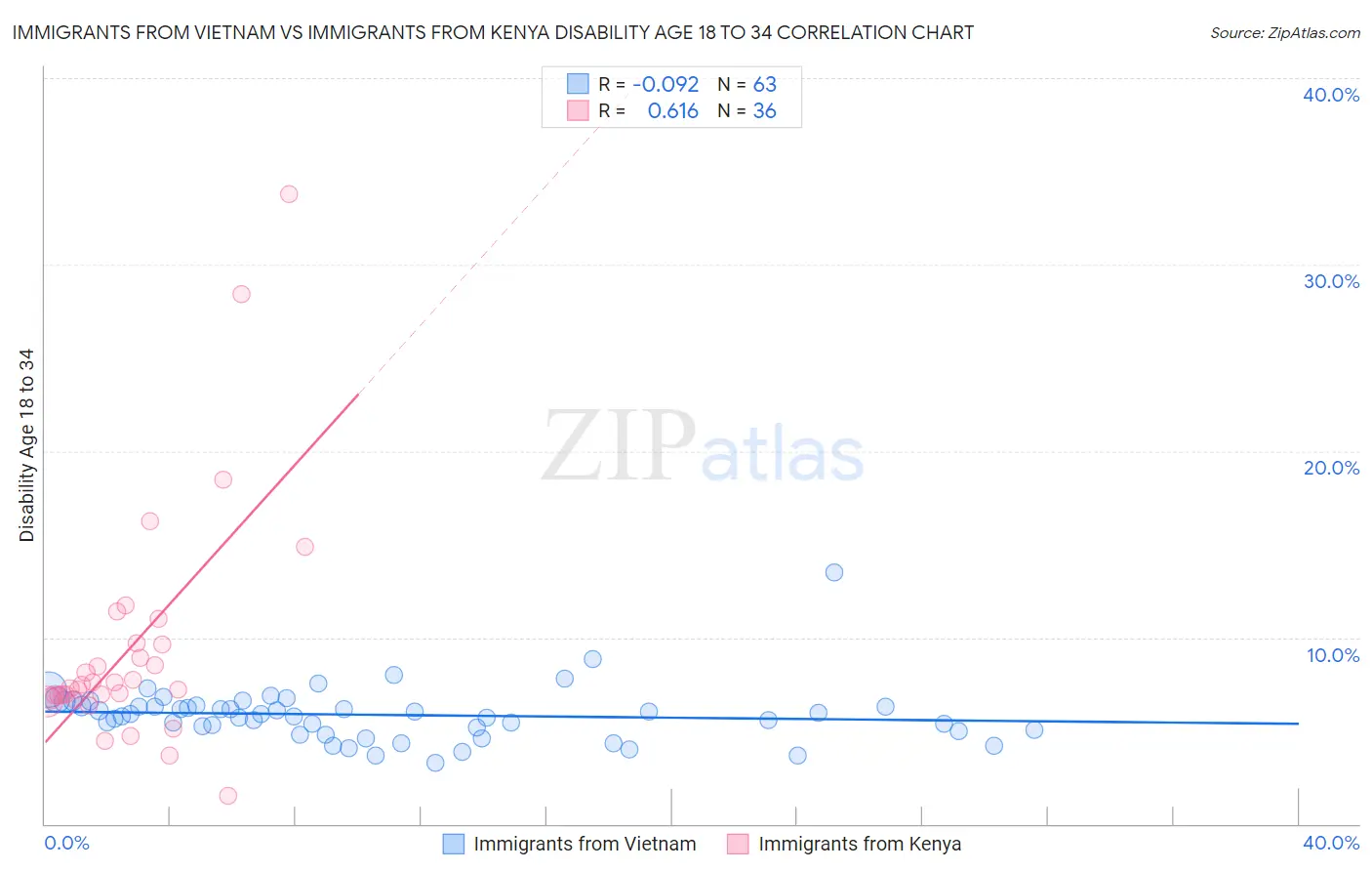 Immigrants from Vietnam vs Immigrants from Kenya Disability Age 18 to 34