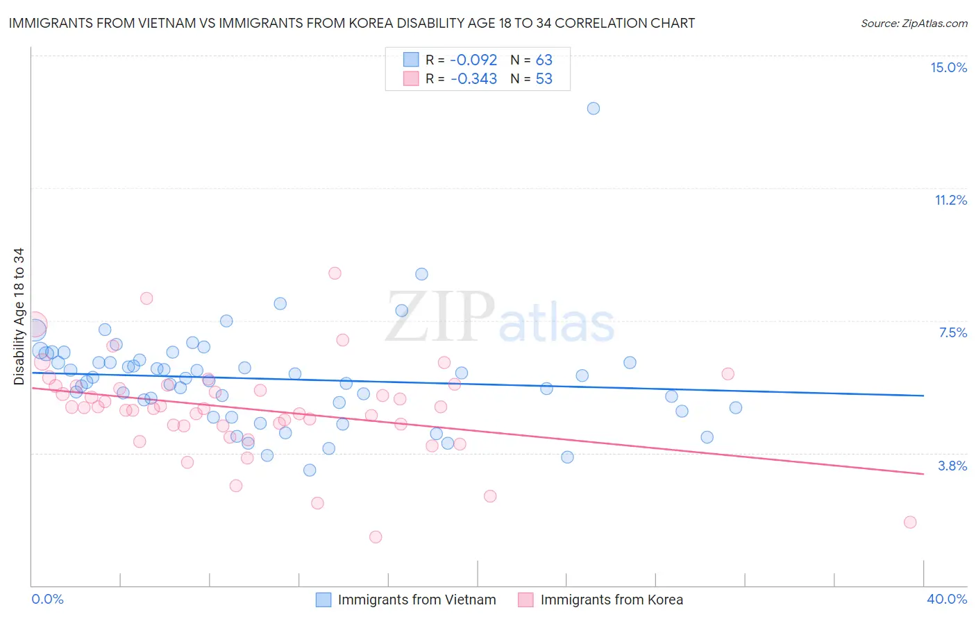 Immigrants from Vietnam vs Immigrants from Korea Disability Age 18 to 34