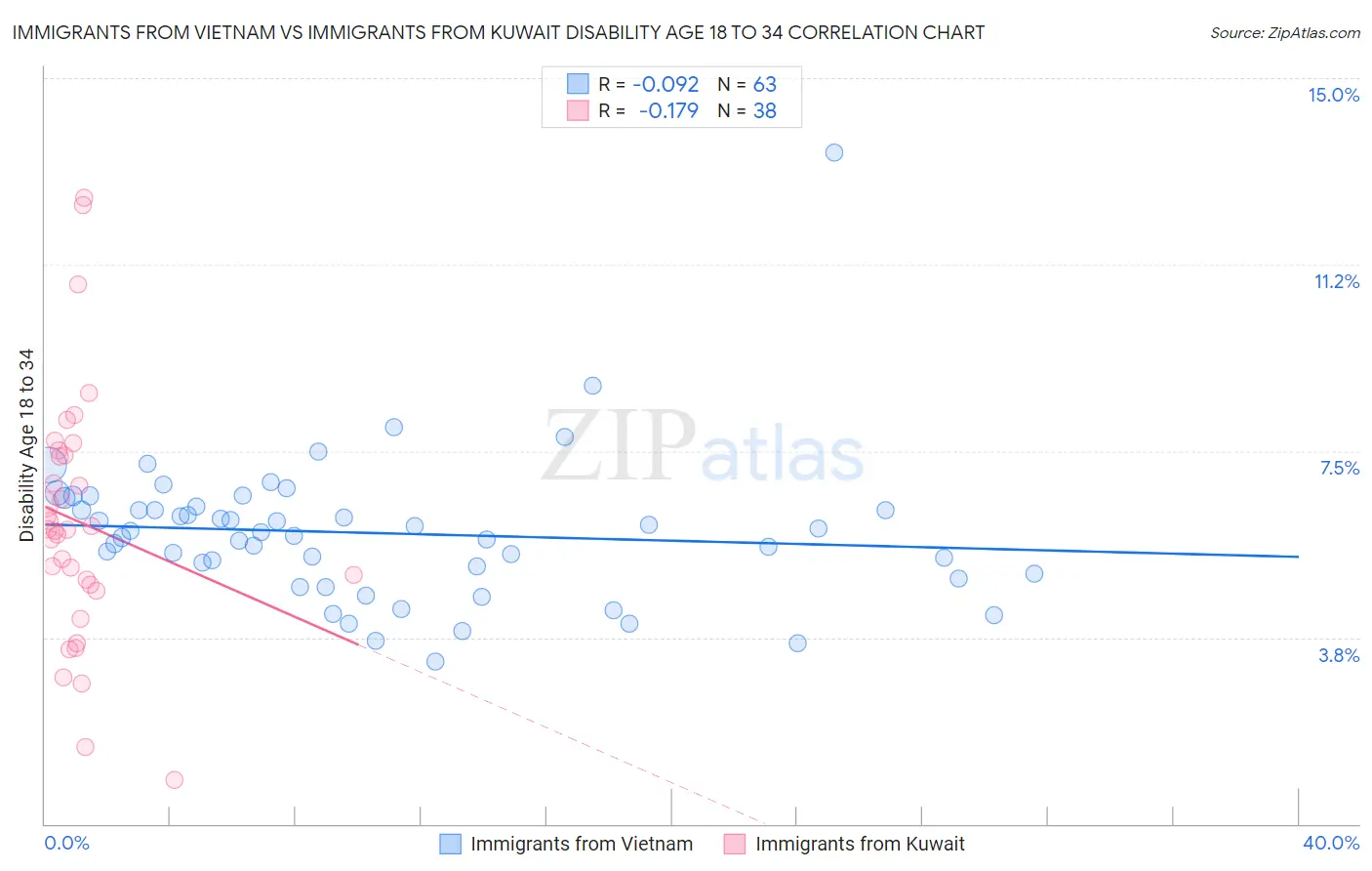 Immigrants from Vietnam vs Immigrants from Kuwait Disability Age 18 to 34