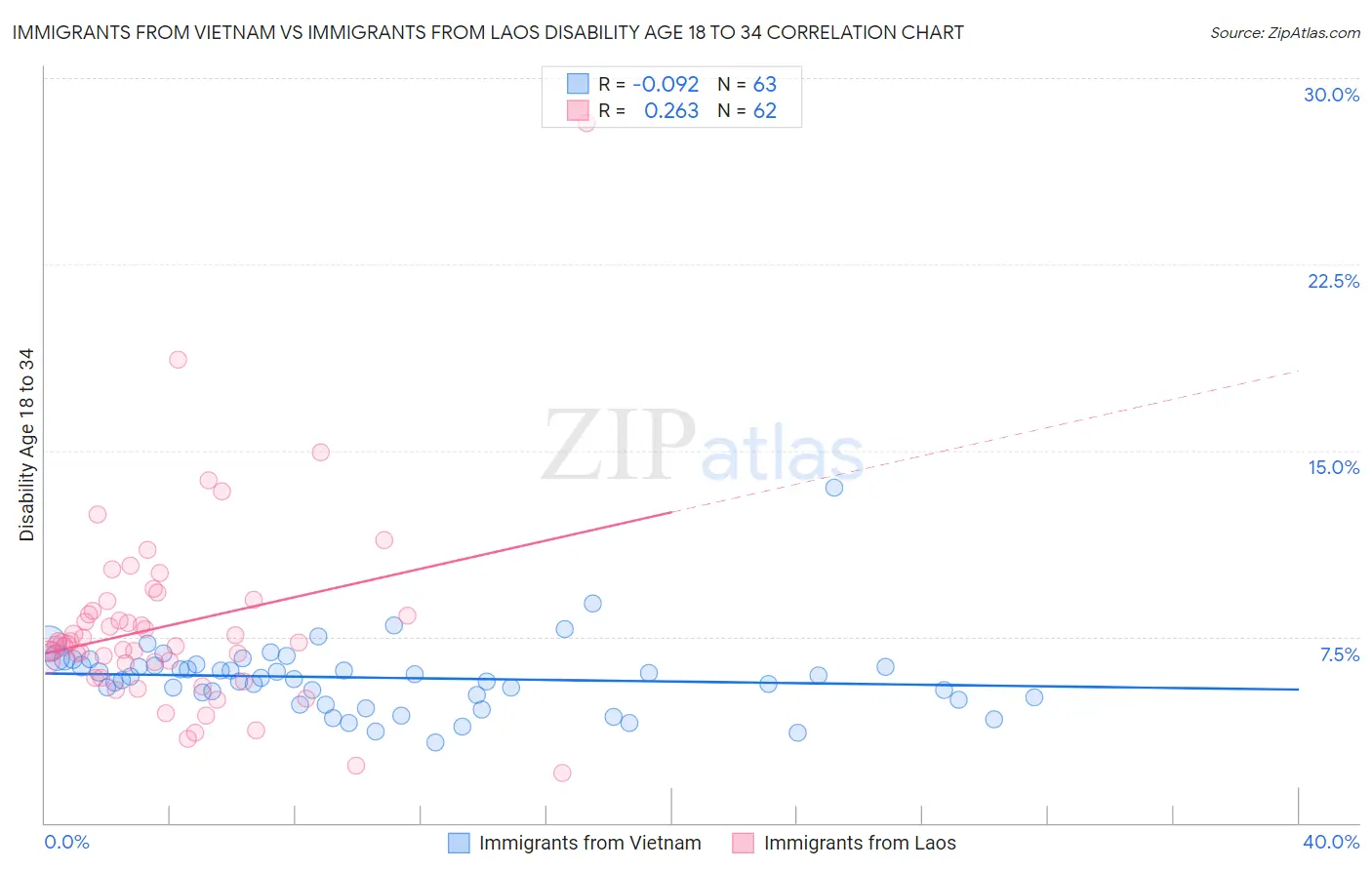 Immigrants from Vietnam vs Immigrants from Laos Disability Age 18 to 34