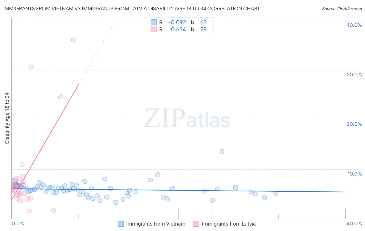 Immigrants from Vietnam vs Immigrants from Latvia Disability Age 18 to 34