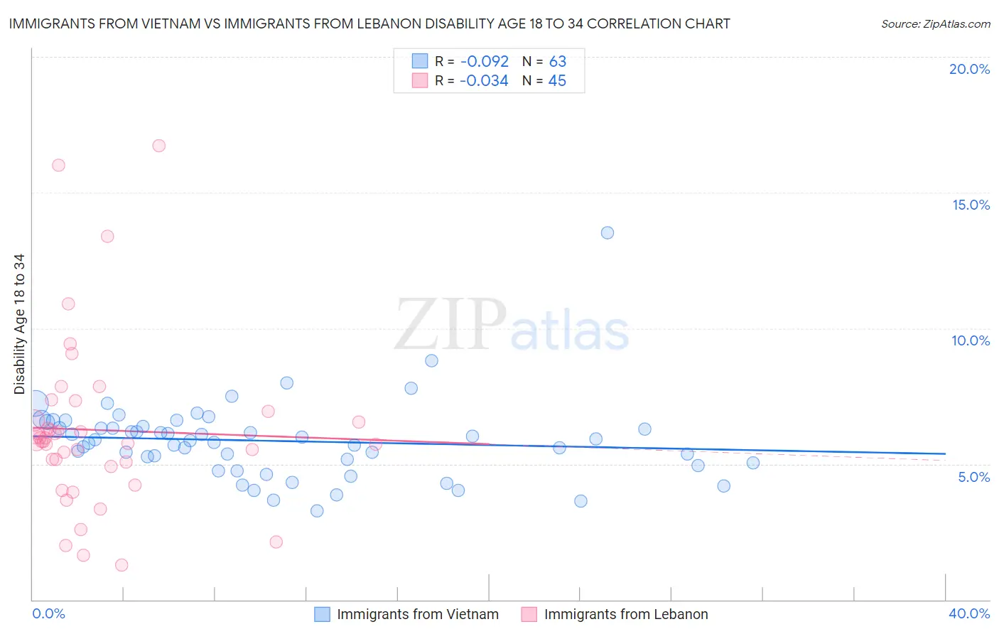 Immigrants from Vietnam vs Immigrants from Lebanon Disability Age 18 to 34