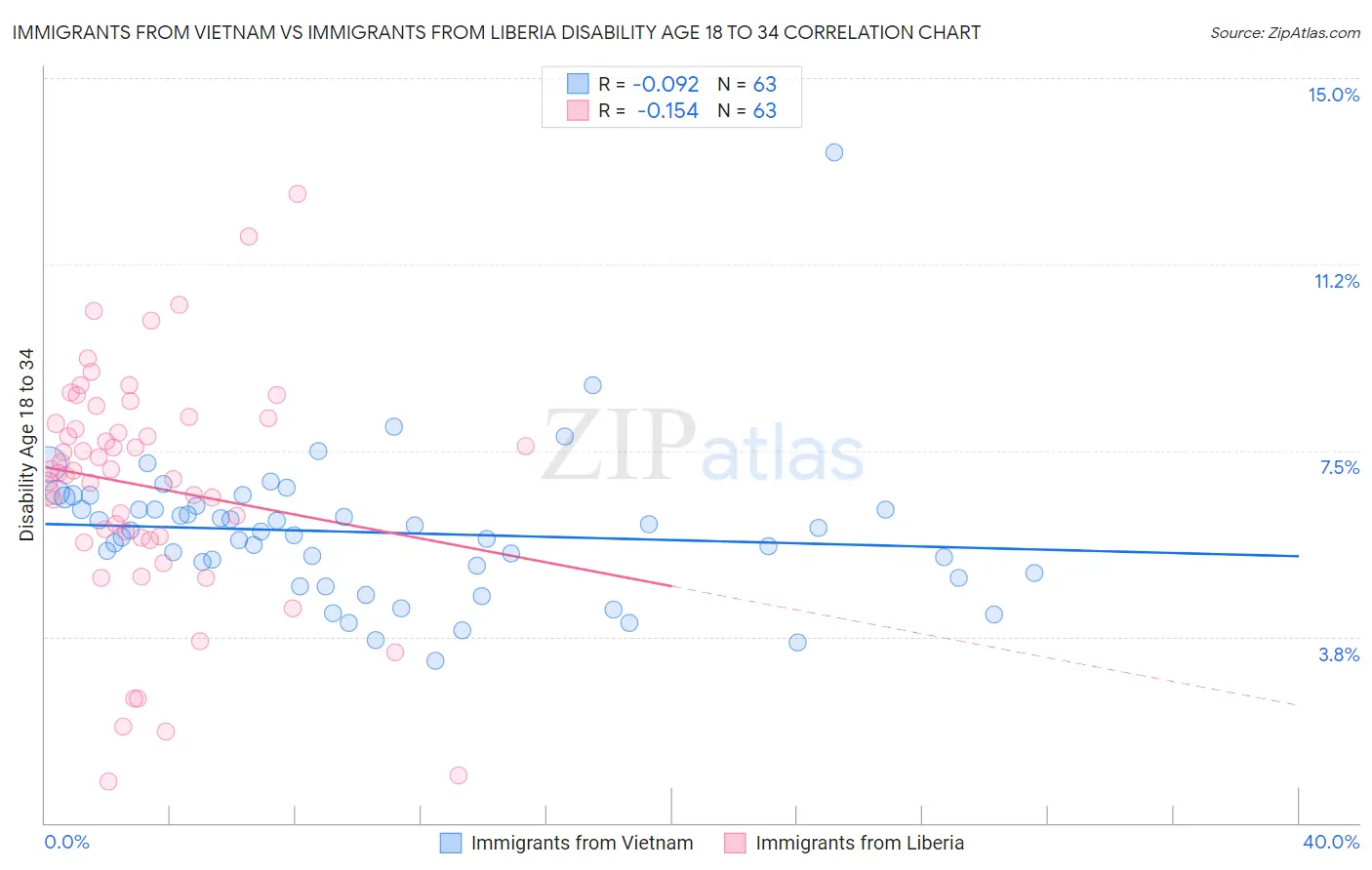 Immigrants from Vietnam vs Immigrants from Liberia Disability Age 18 to 34