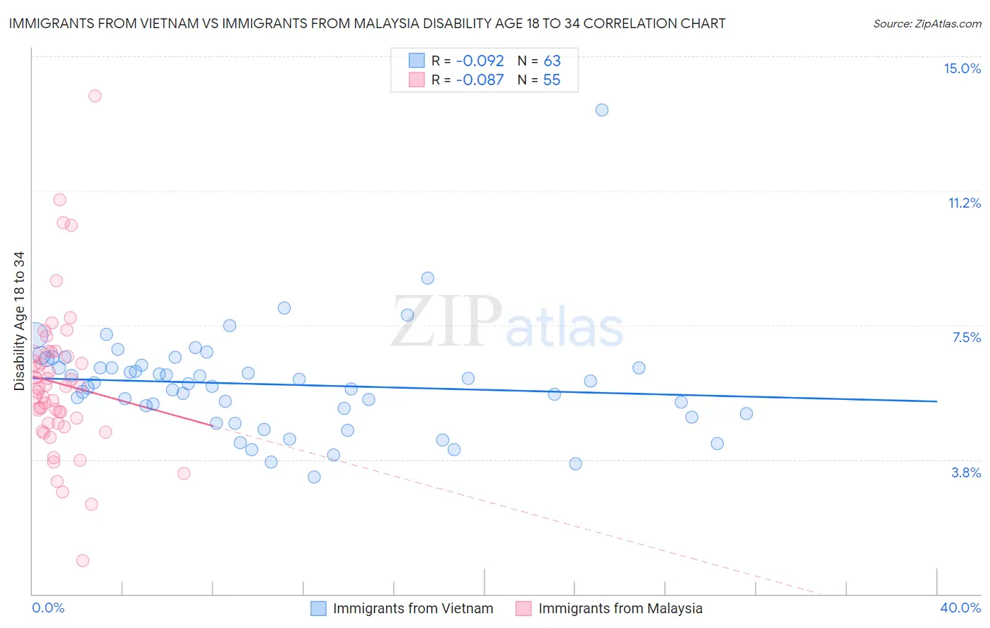 Immigrants from Vietnam vs Immigrants from Malaysia Disability Age 18 to 34