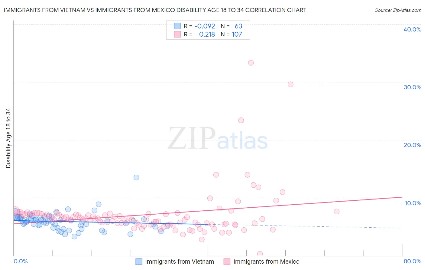 Immigrants from Vietnam vs Immigrants from Mexico Disability Age 18 to 34