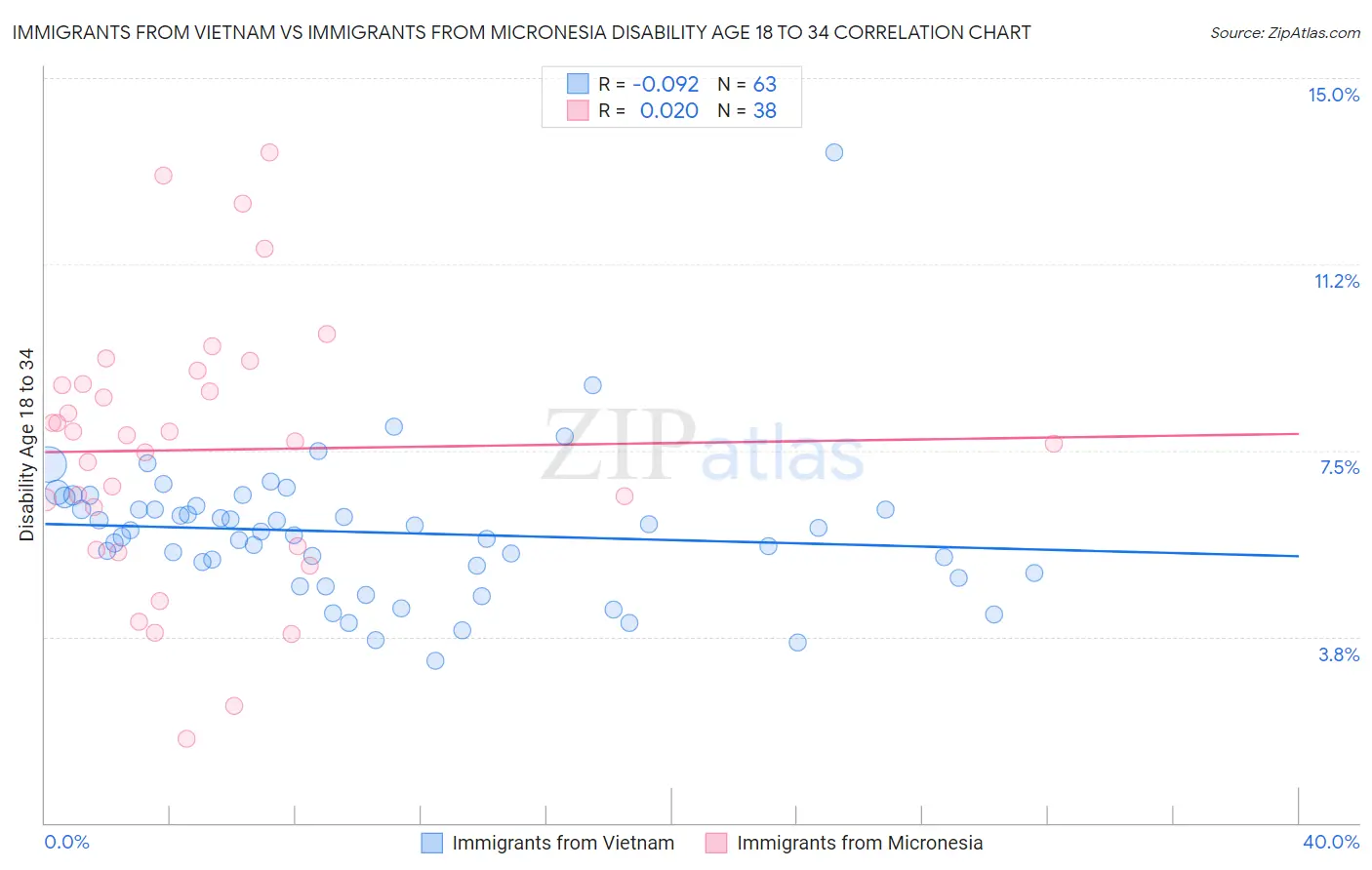 Immigrants from Vietnam vs Immigrants from Micronesia Disability Age 18 to 34