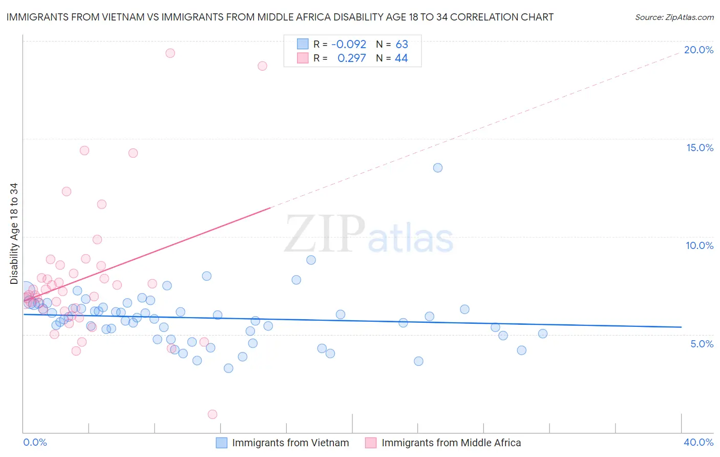 Immigrants from Vietnam vs Immigrants from Middle Africa Disability Age 18 to 34