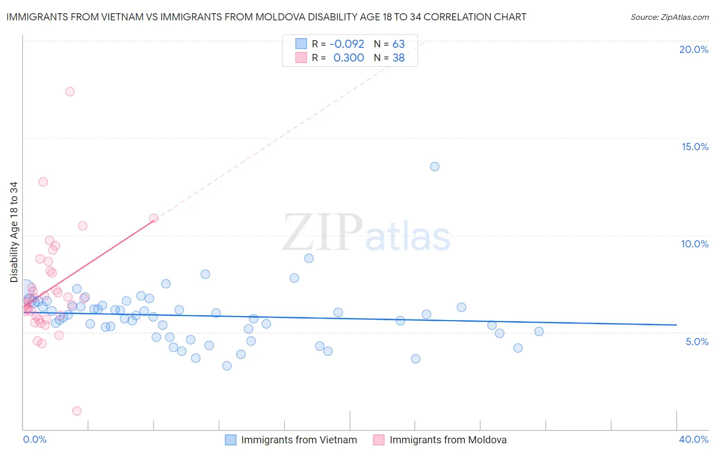 Immigrants from Vietnam vs Immigrants from Moldova Disability Age 18 to 34