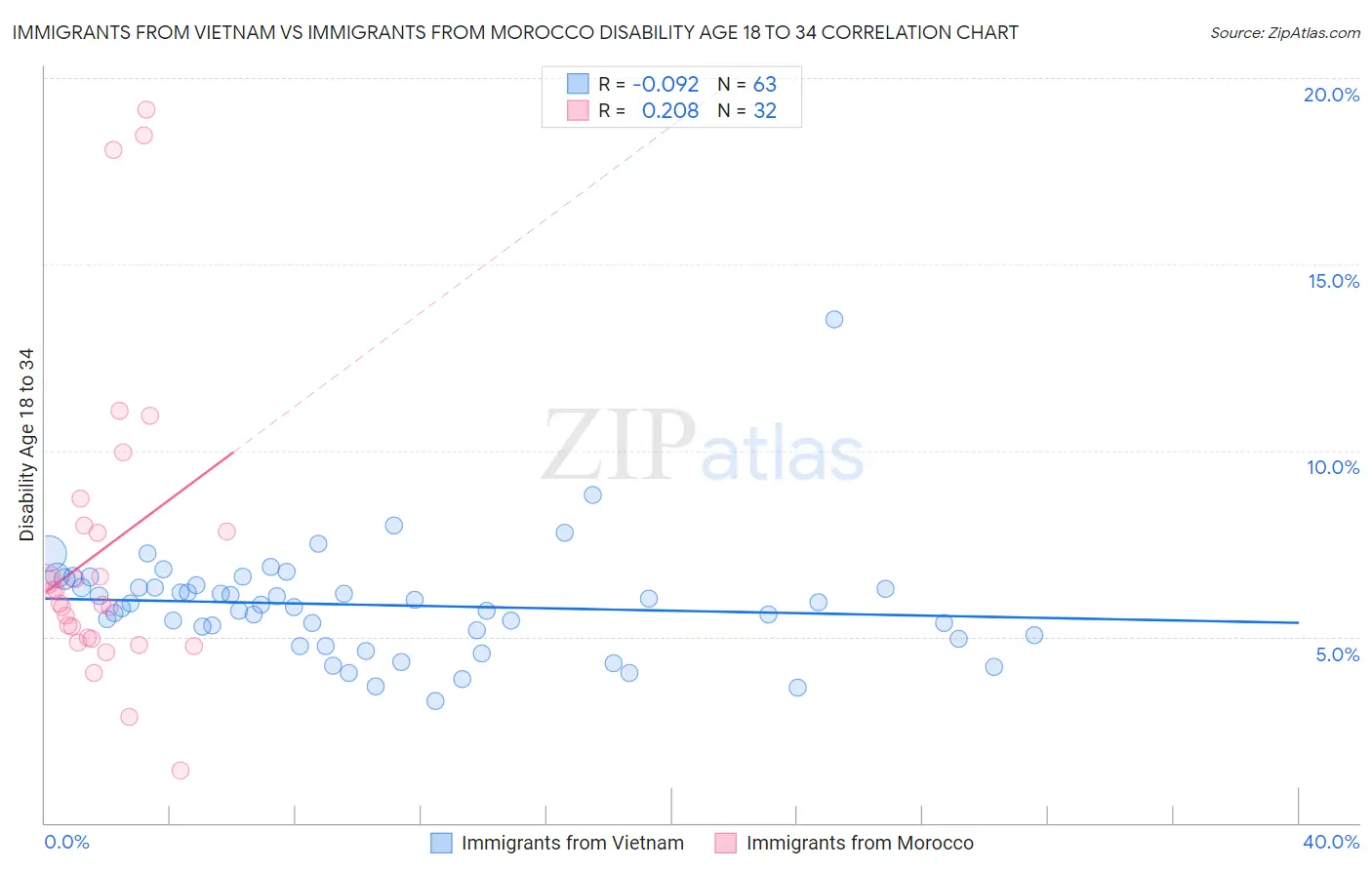 Immigrants from Vietnam vs Immigrants from Morocco Disability Age 18 to 34
