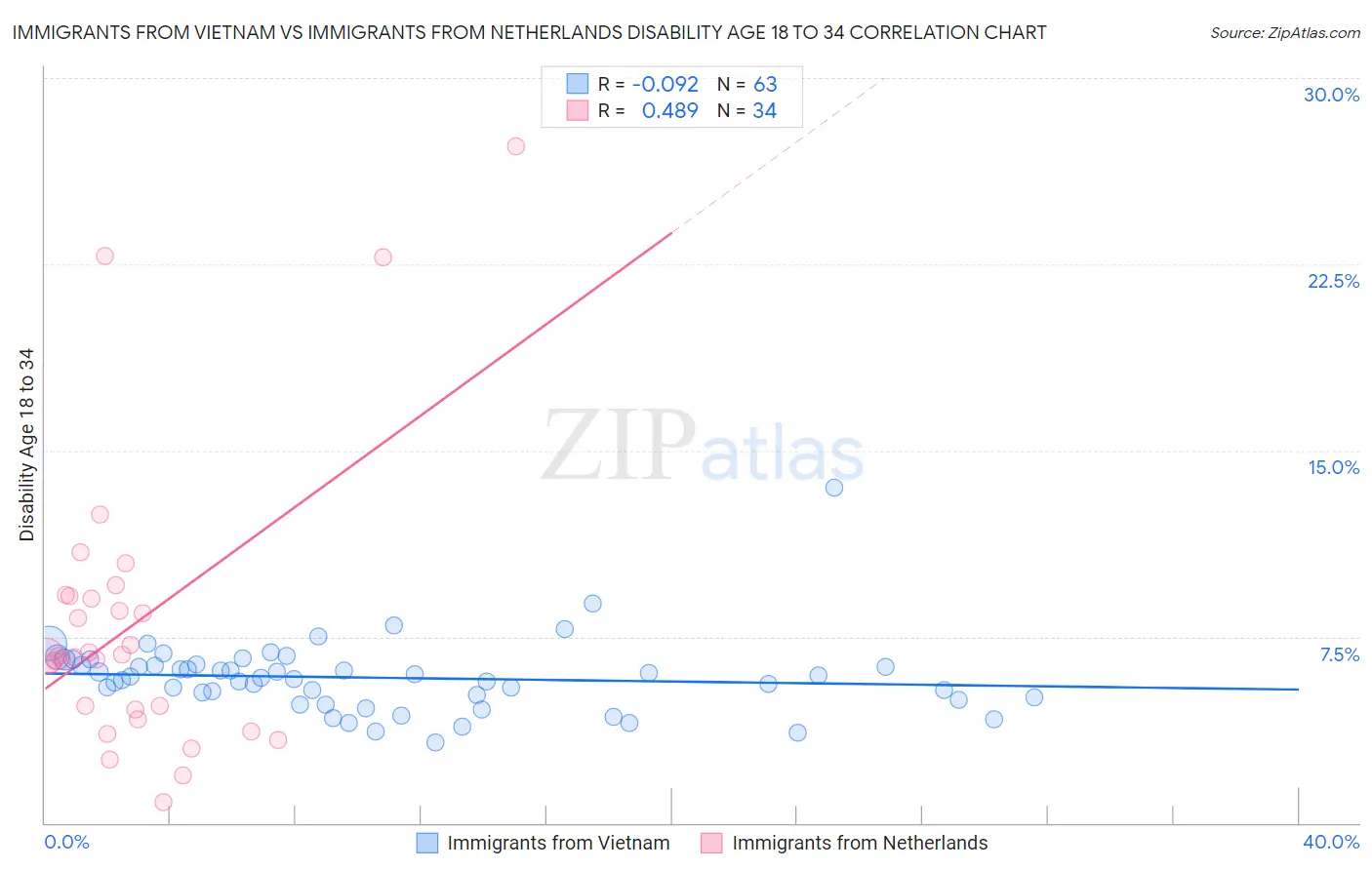 Immigrants from Vietnam vs Immigrants from Netherlands Disability Age 18 to 34