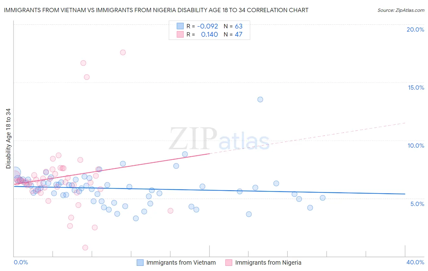 Immigrants from Vietnam vs Immigrants from Nigeria Disability Age 18 to 34