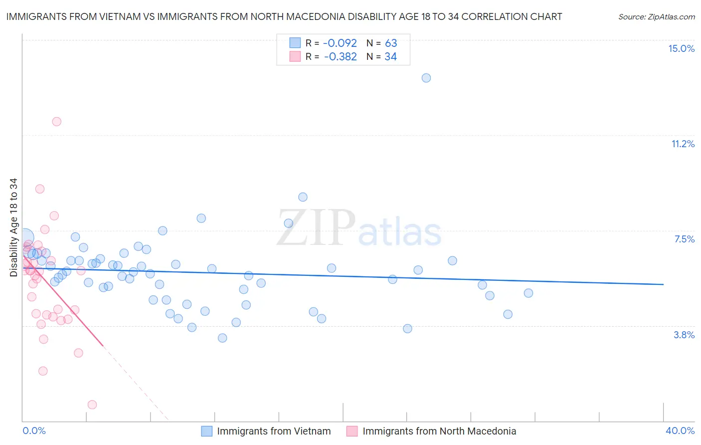 Immigrants from Vietnam vs Immigrants from North Macedonia Disability Age 18 to 34