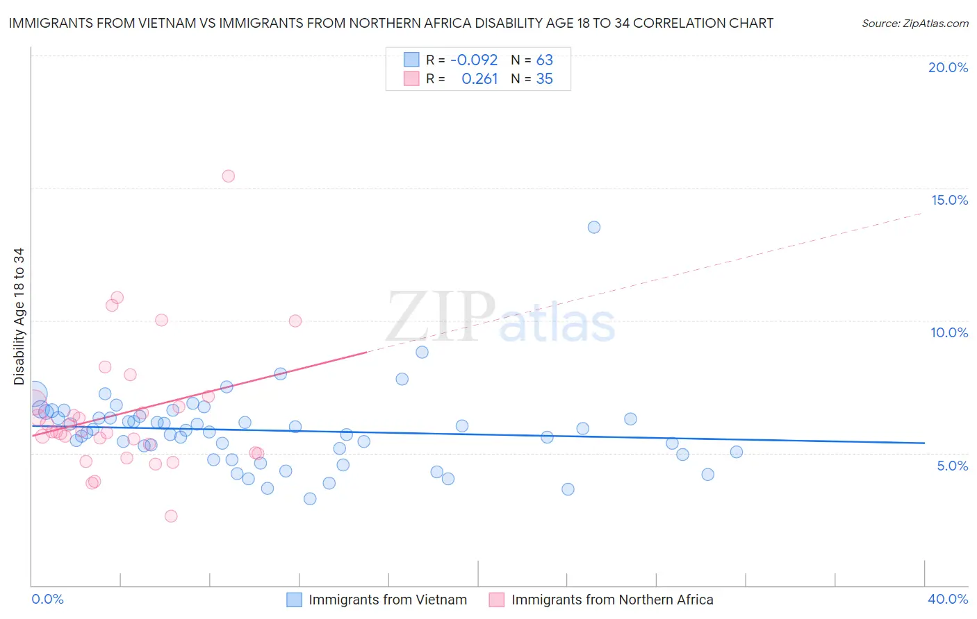 Immigrants from Vietnam vs Immigrants from Northern Africa Disability Age 18 to 34