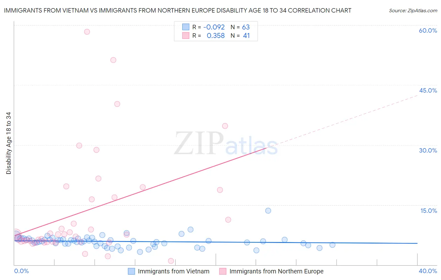 Immigrants from Vietnam vs Immigrants from Northern Europe Disability Age 18 to 34