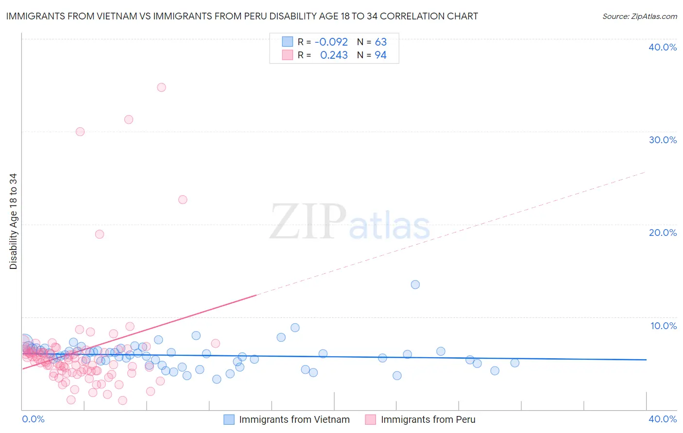 Immigrants from Vietnam vs Immigrants from Peru Disability Age 18 to 34