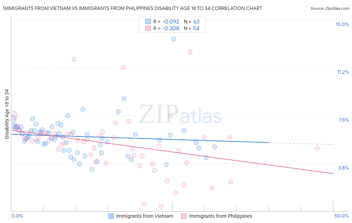 Immigrants from Vietnam vs Immigrants from Philippines Disability Age 18 to 34