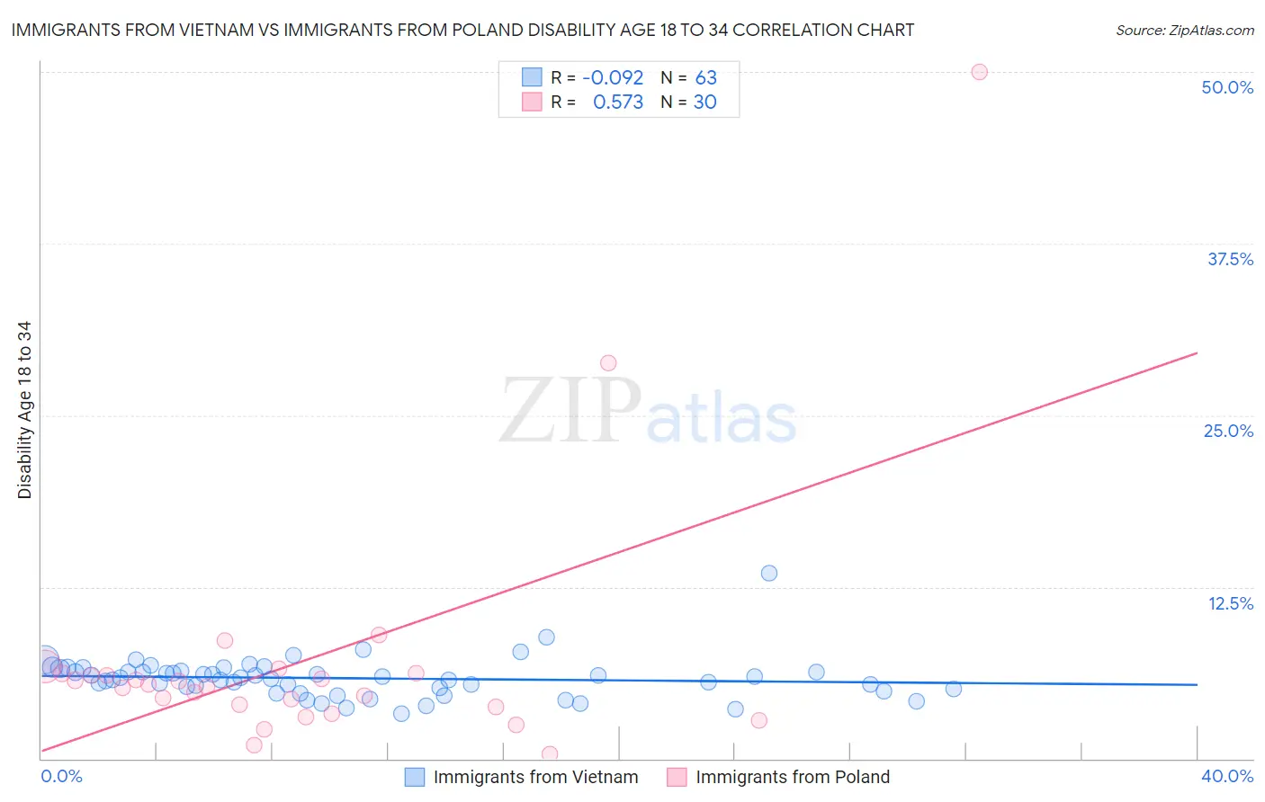 Immigrants from Vietnam vs Immigrants from Poland Disability Age 18 to 34