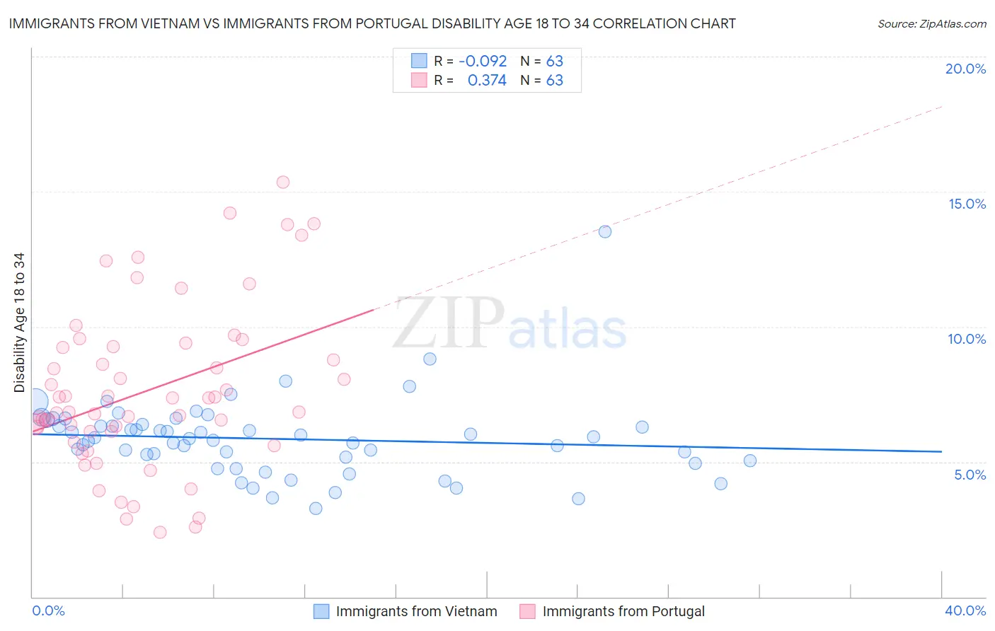 Immigrants from Vietnam vs Immigrants from Portugal Disability Age 18 to 34