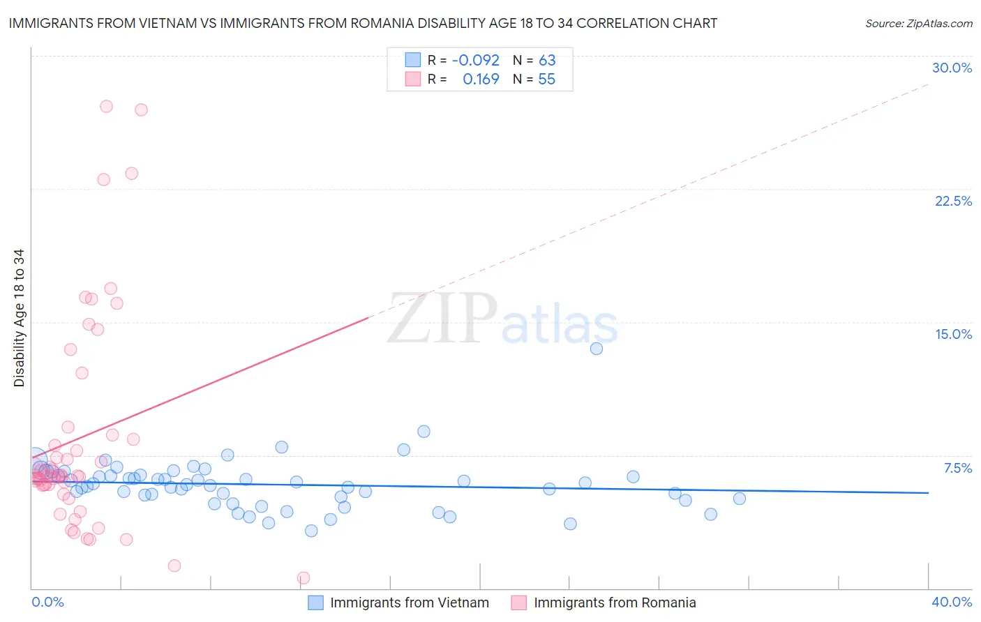 Immigrants from Vietnam vs Immigrants from Romania Disability Age 18 to 34