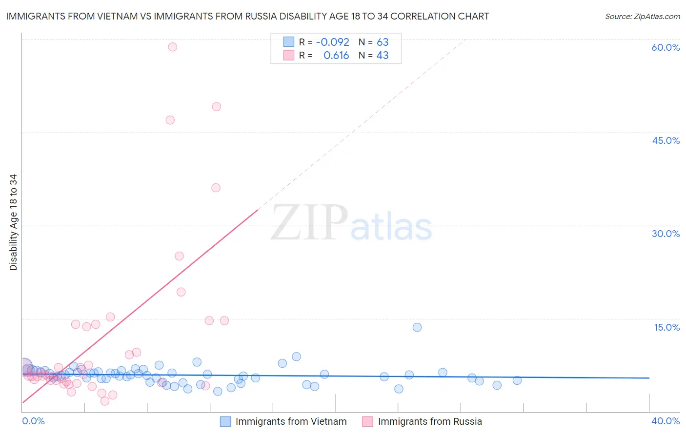 Immigrants from Vietnam vs Immigrants from Russia Disability Age 18 to 34