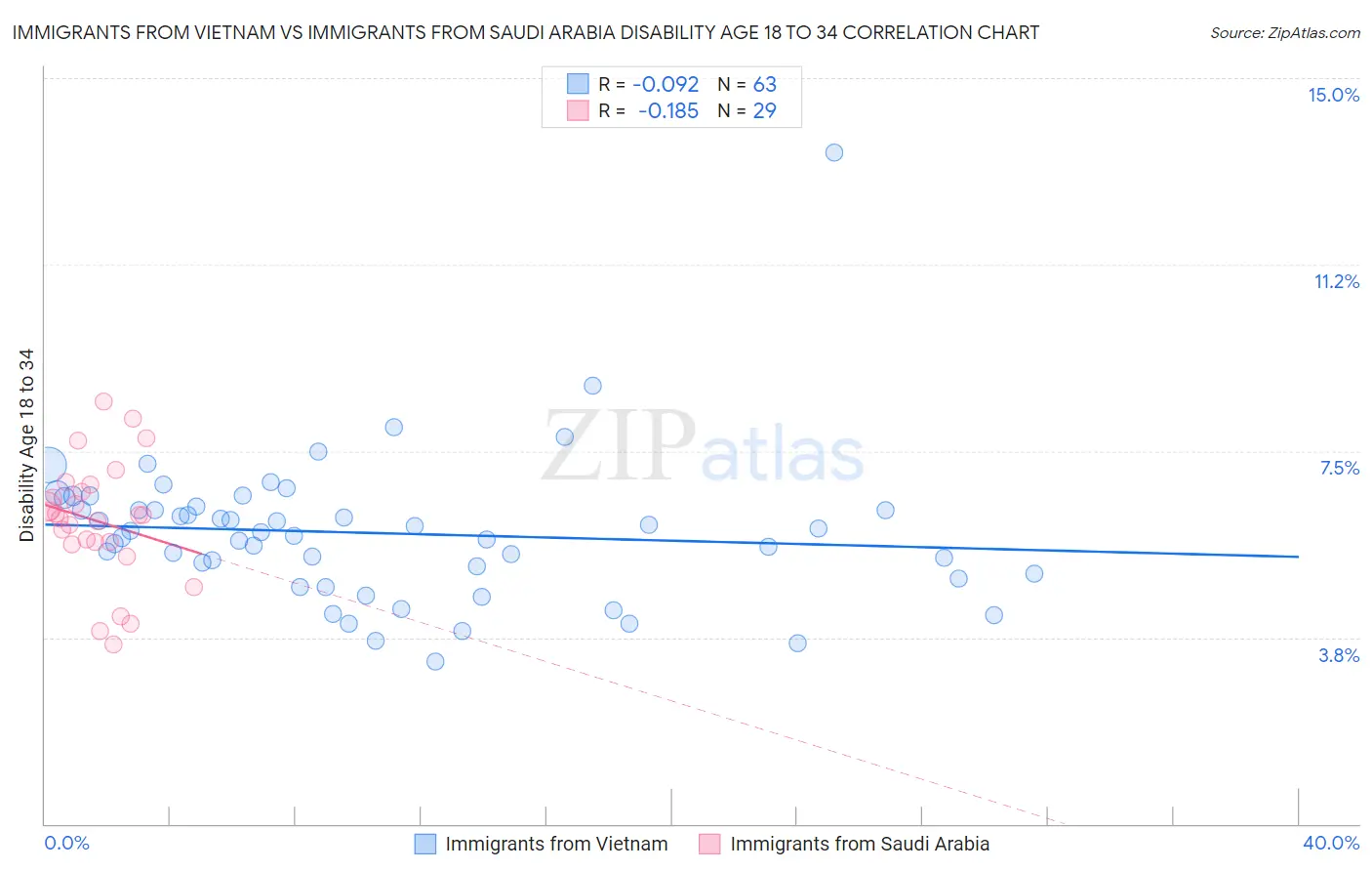 Immigrants from Vietnam vs Immigrants from Saudi Arabia Disability Age 18 to 34