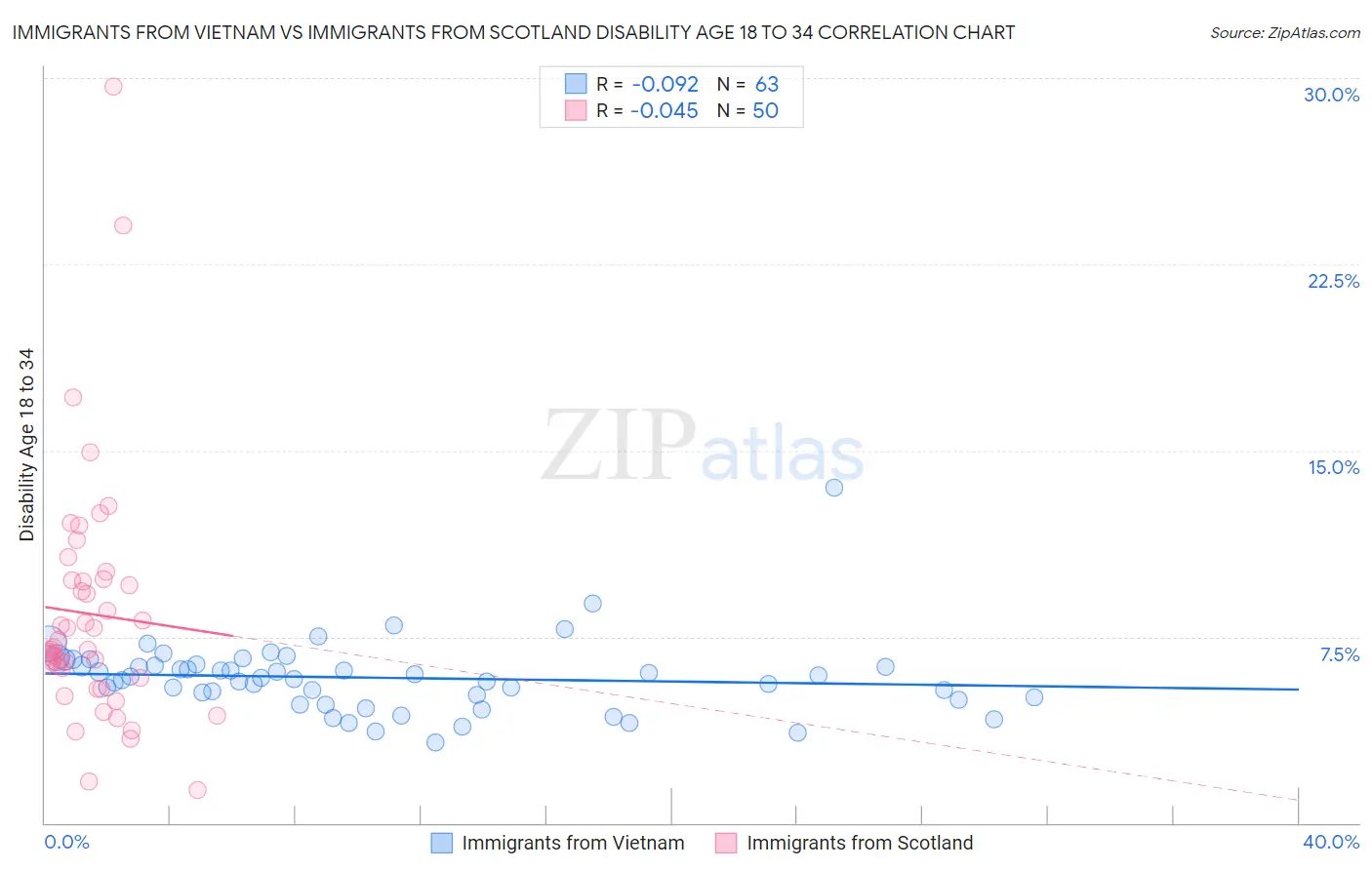 Immigrants from Vietnam vs Immigrants from Scotland Disability Age 18 to 34