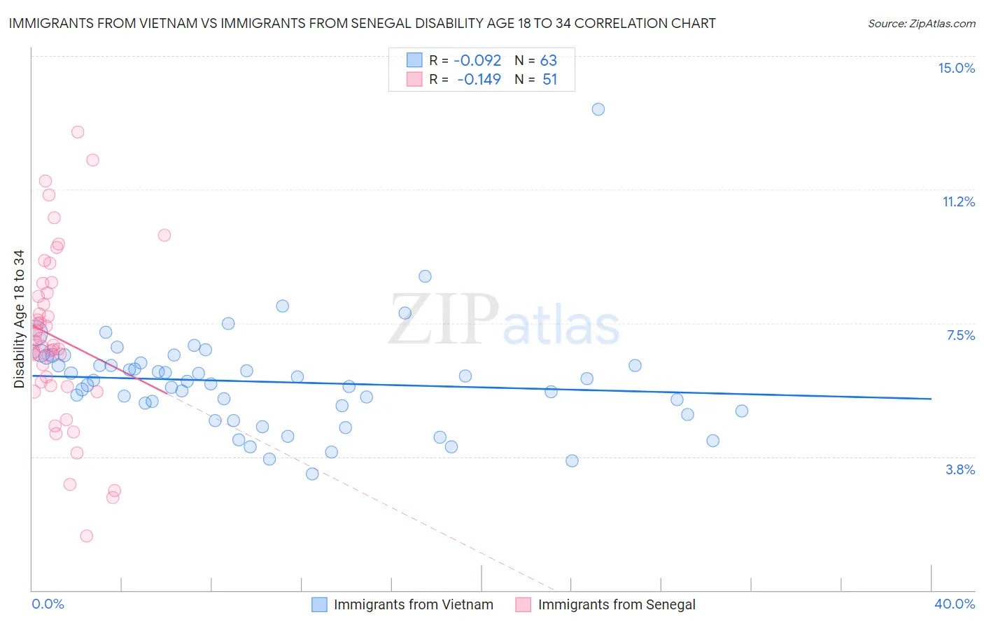 Immigrants from Vietnam vs Immigrants from Senegal Disability Age 18 to 34