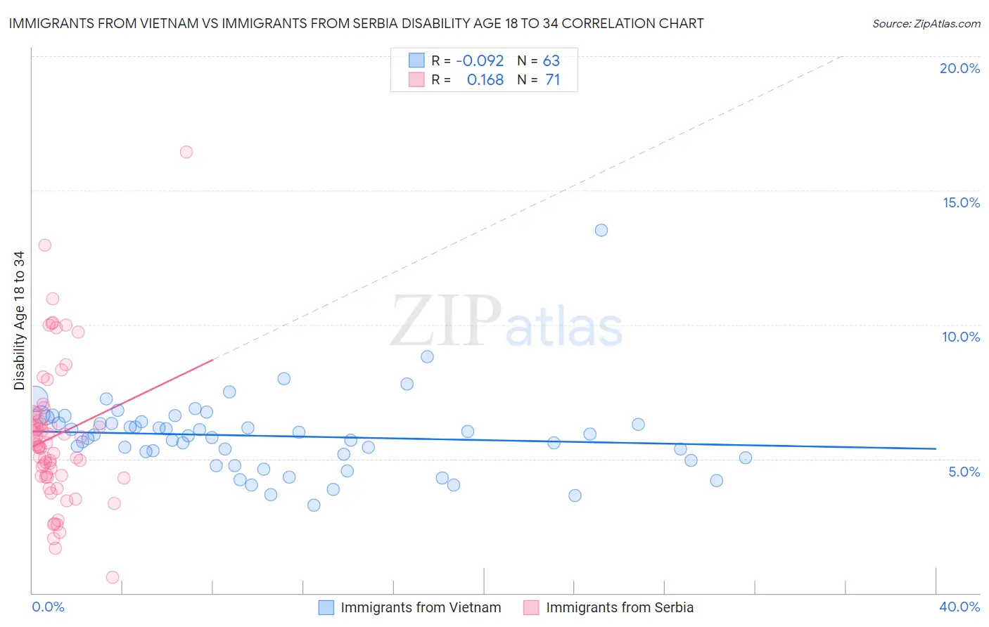 Immigrants from Vietnam vs Immigrants from Serbia Disability Age 18 to 34