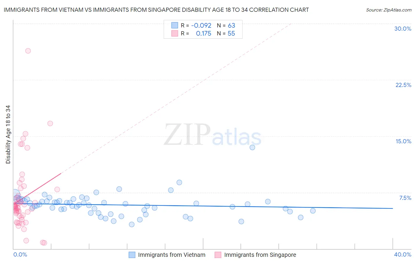 Immigrants from Vietnam vs Immigrants from Singapore Disability Age 18 to 34