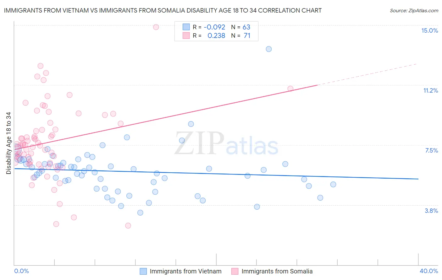 Immigrants from Vietnam vs Immigrants from Somalia Disability Age 18 to 34