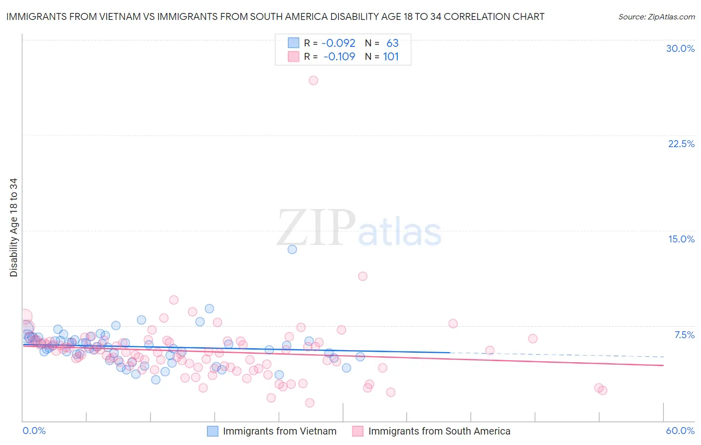 Immigrants from Vietnam vs Immigrants from South America Disability Age 18 to 34