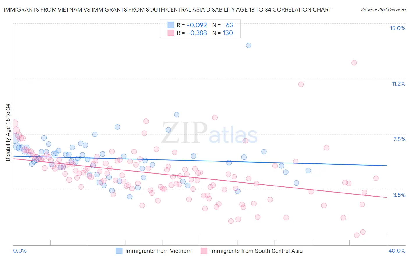 Immigrants from Vietnam vs Immigrants from South Central Asia Disability Age 18 to 34