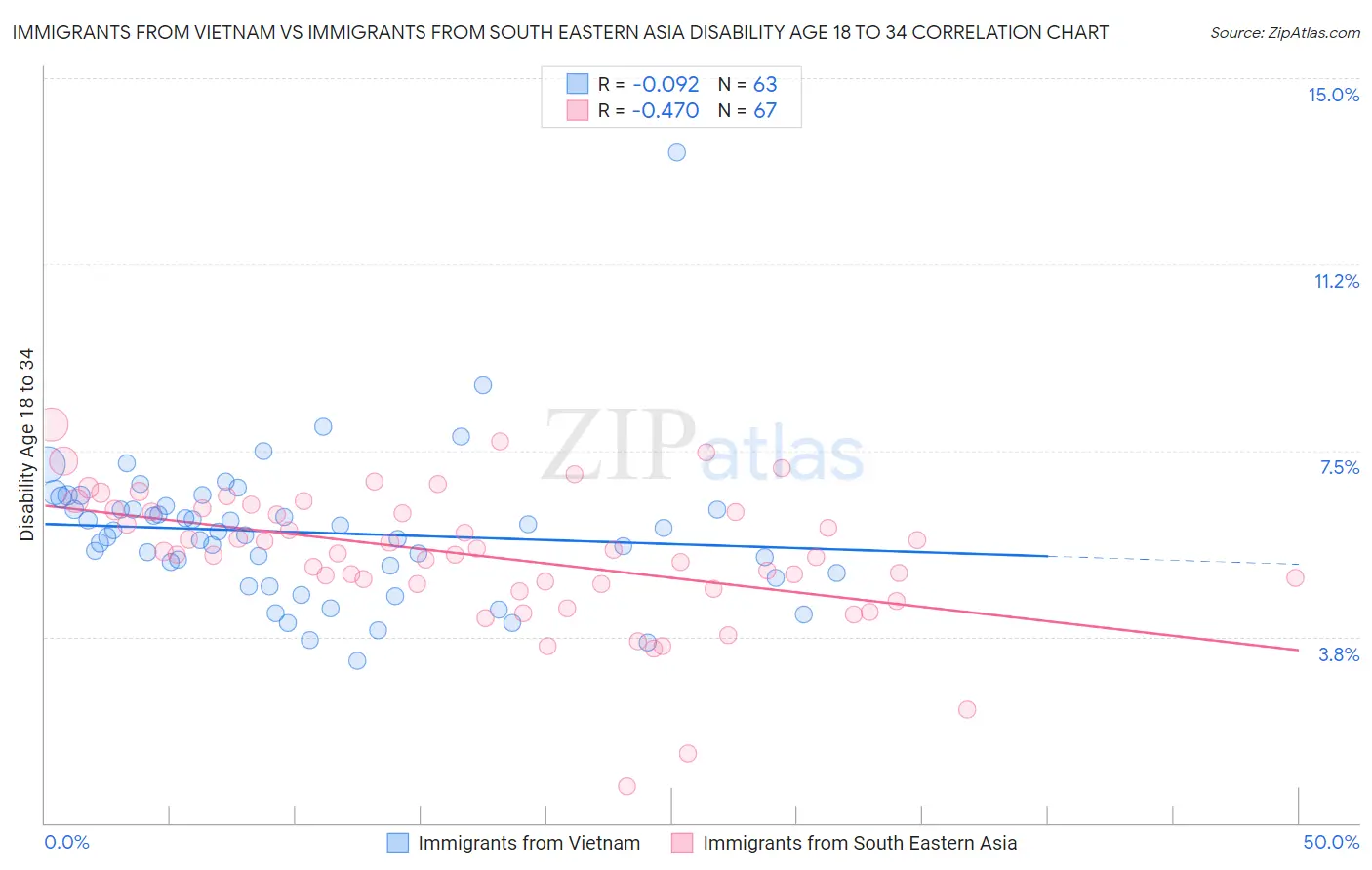 Immigrants from Vietnam vs Immigrants from South Eastern Asia Disability Age 18 to 34