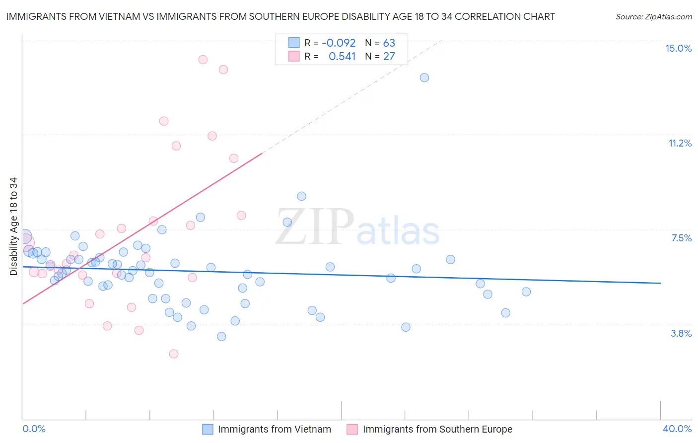 Immigrants from Vietnam vs Immigrants from Southern Europe Disability Age 18 to 34