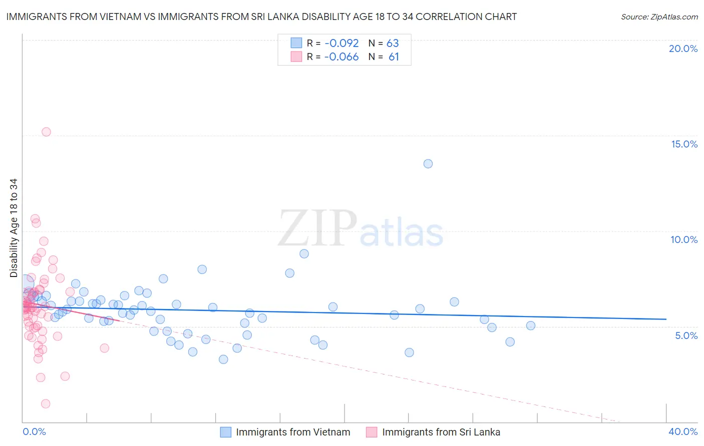 Immigrants from Vietnam vs Immigrants from Sri Lanka Disability Age 18 to 34
