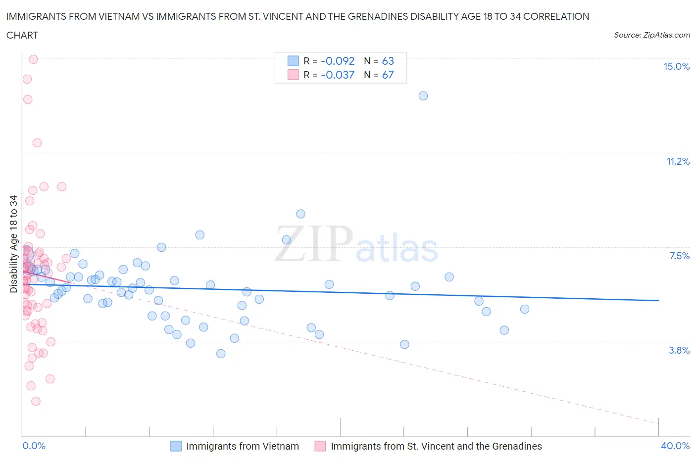 Immigrants from Vietnam vs Immigrants from St. Vincent and the Grenadines Disability Age 18 to 34