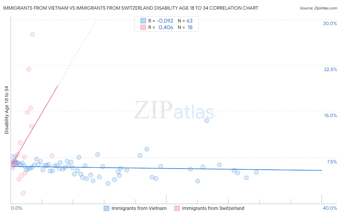 Immigrants from Vietnam vs Immigrants from Switzerland Disability Age 18 to 34
