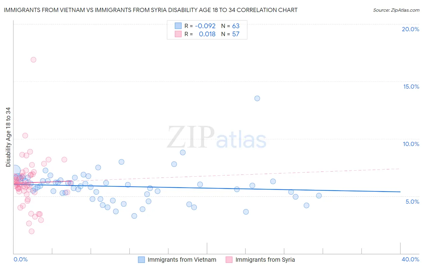 Immigrants from Vietnam vs Immigrants from Syria Disability Age 18 to 34